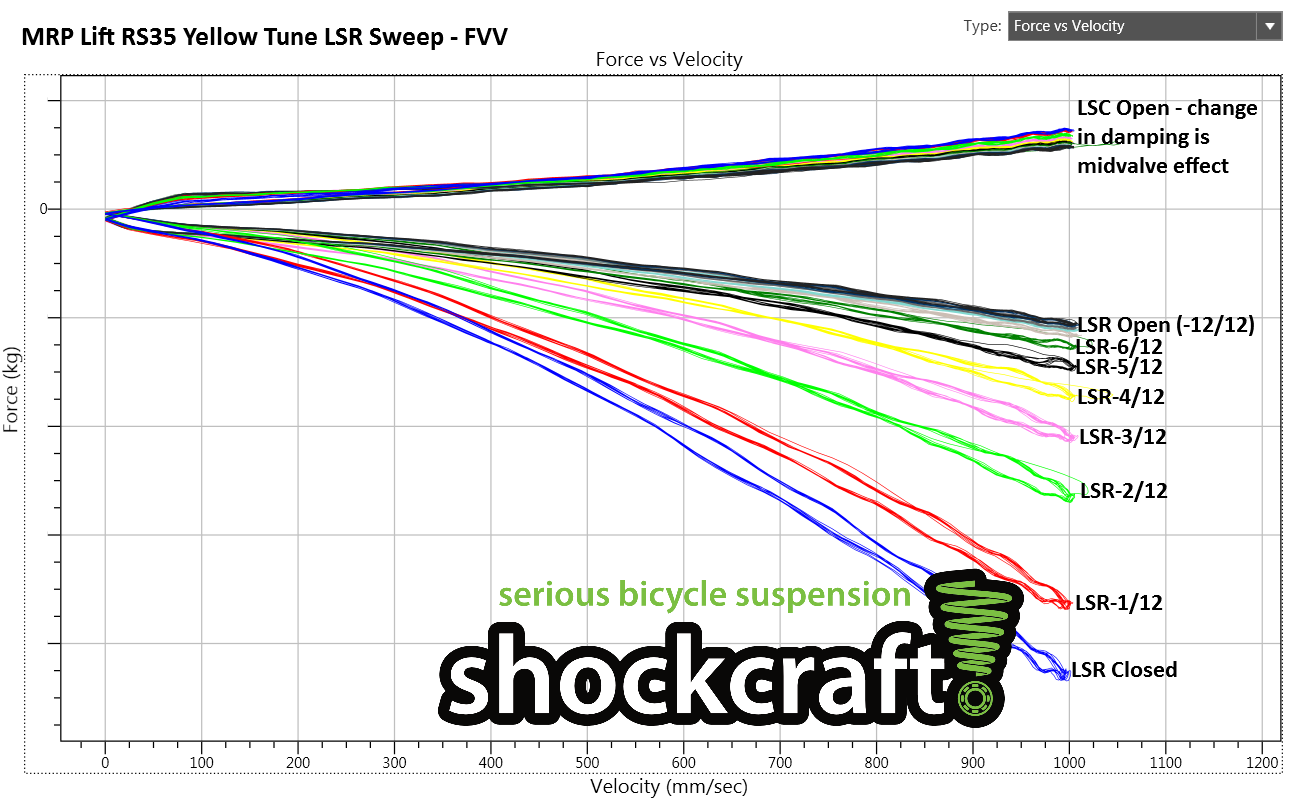 Lift Dyno - Rebound Adjusters