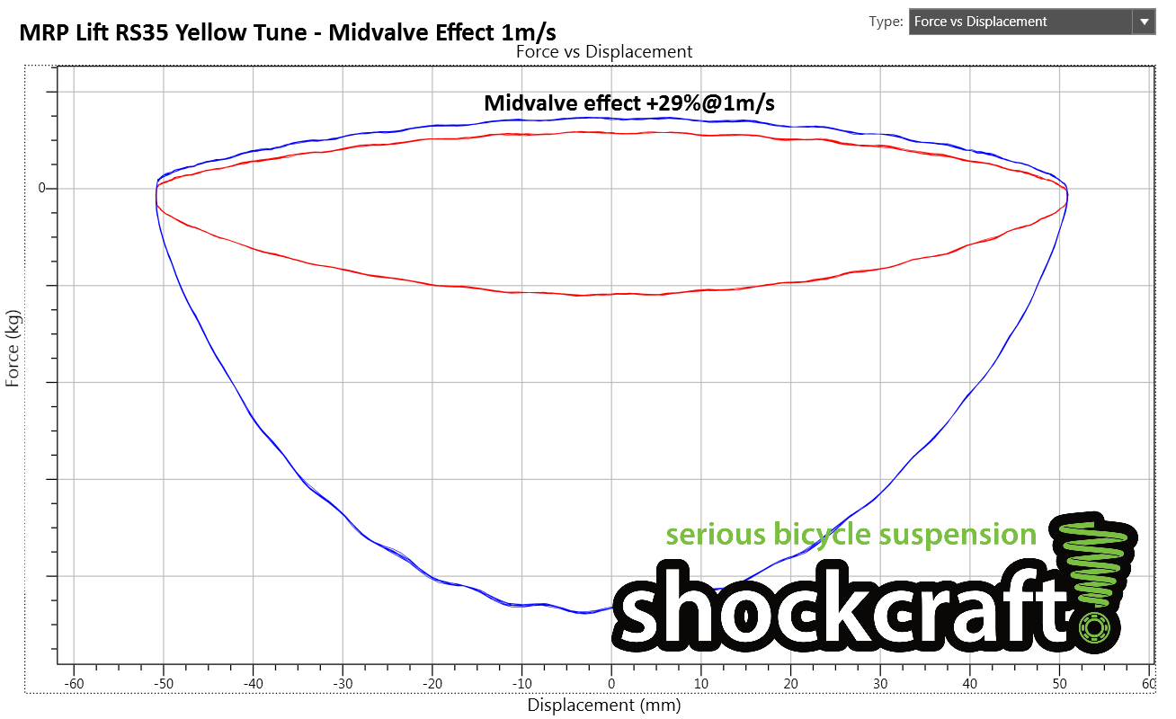 MRP Lift Yellow Tune - Midvalve Effect