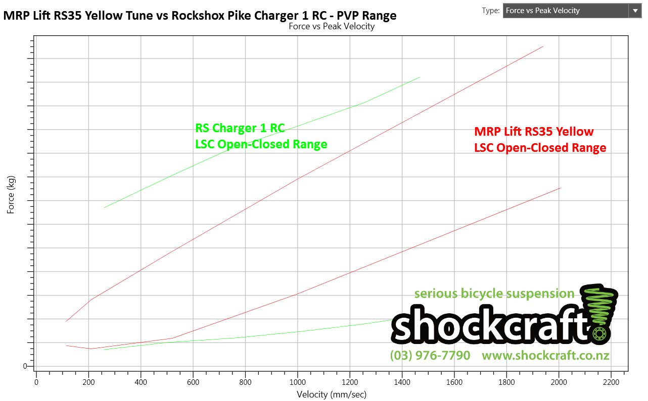 MRP Lift RS35 Yellow Tune vs RS Pike Charger 1 RC