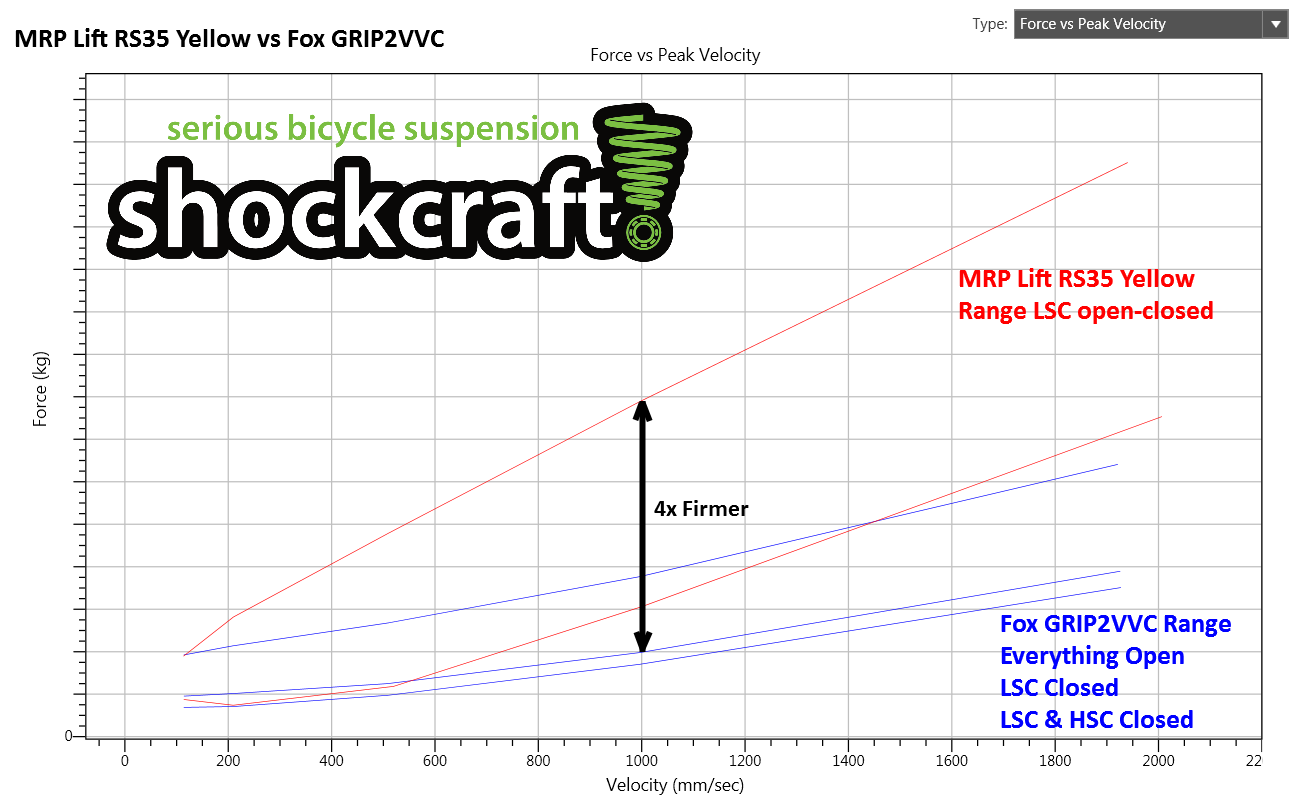 Lift Compared with Fox GRIP2 VVC