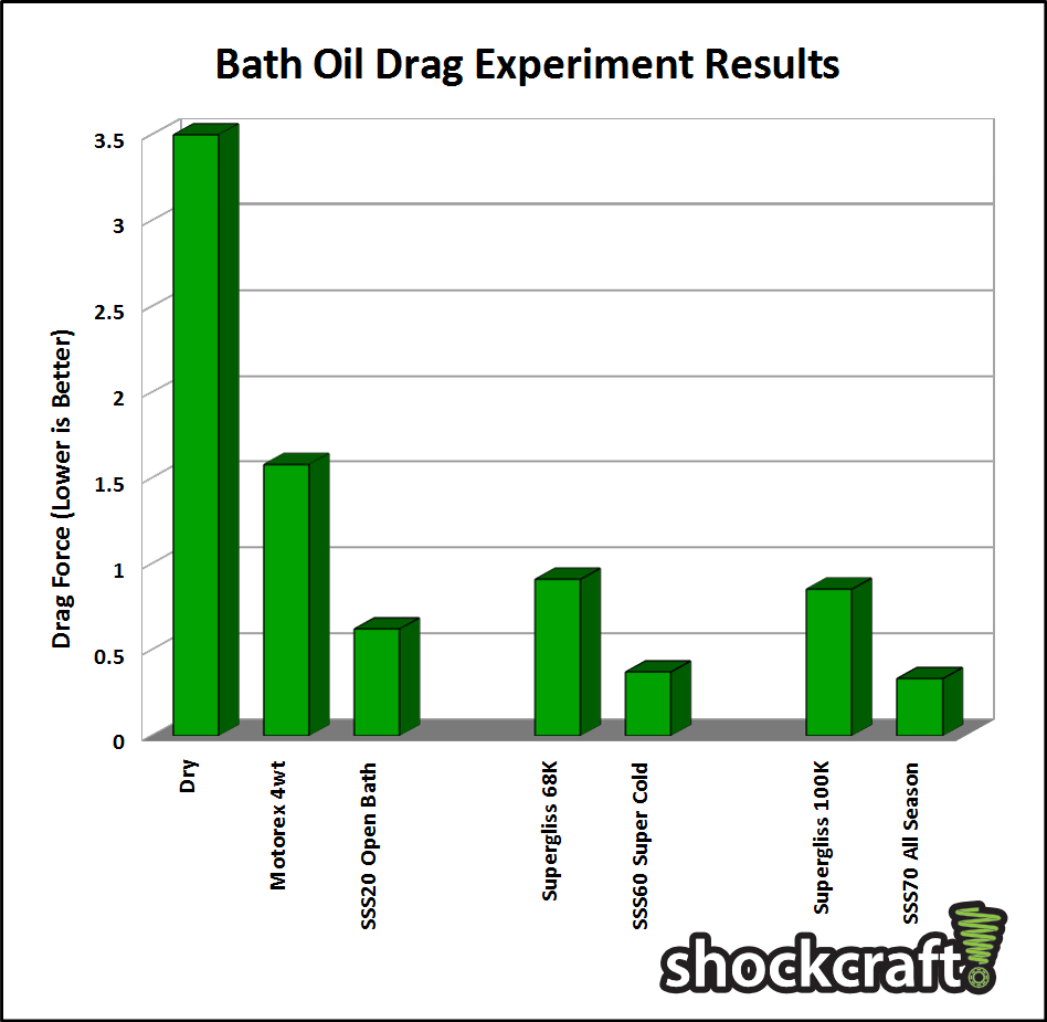 SSS Oils - Drag