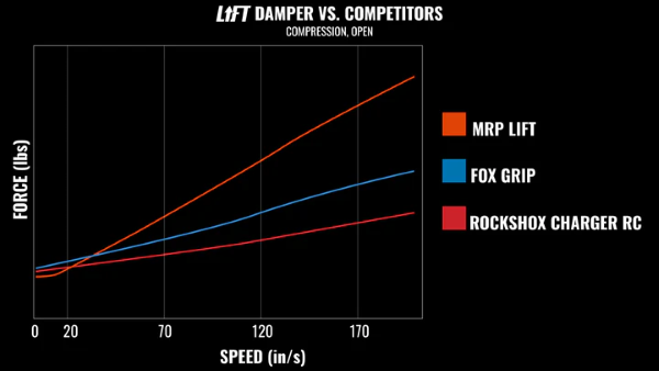 Lift Damper vs Competitors