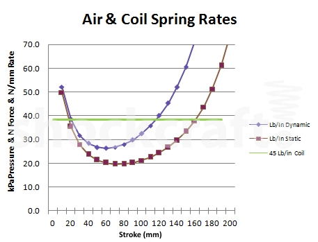Air & Coil Spring Rates